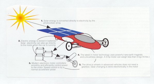 solar powered cars diagram. [See diagram]