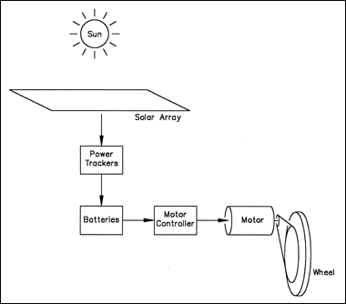 How Solar Powered Cars Work